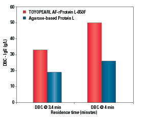 Most Alkaline Resistant Protein L Resin - TOYOPEARL AF-rProtein L-650F